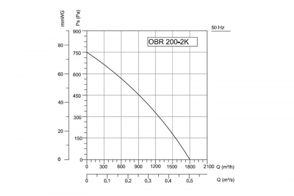 Вентилятор радиальный 0,45кВт/2770об/мин 1800м3/ч ф160мм, BAHCIVAN